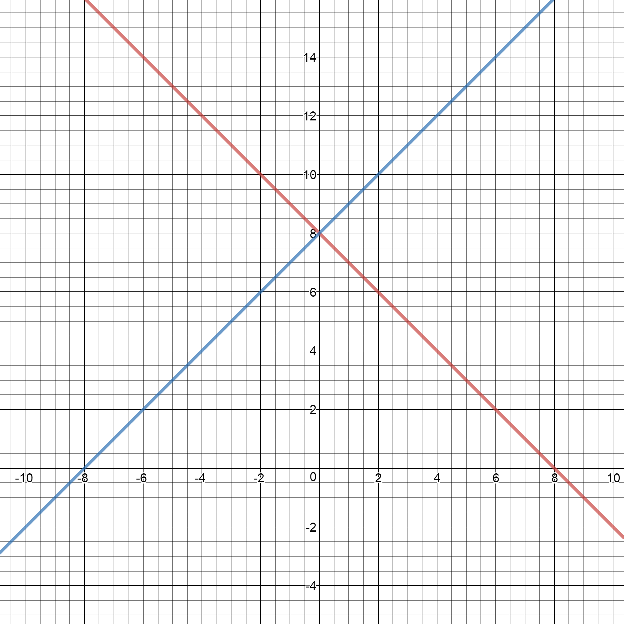 How Do You Solve X Y 8 Y X 8 By Graphing Socratic